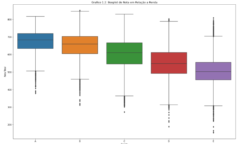 Renda e Desempenho no ENEM: O Que os Dados de Minas Gerais Revelam