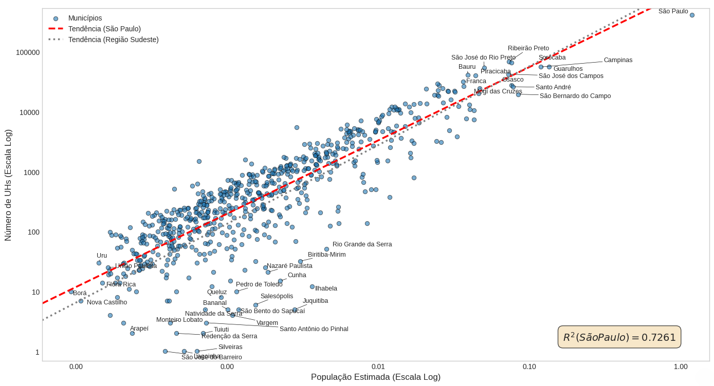 Distribuição em São Paulo