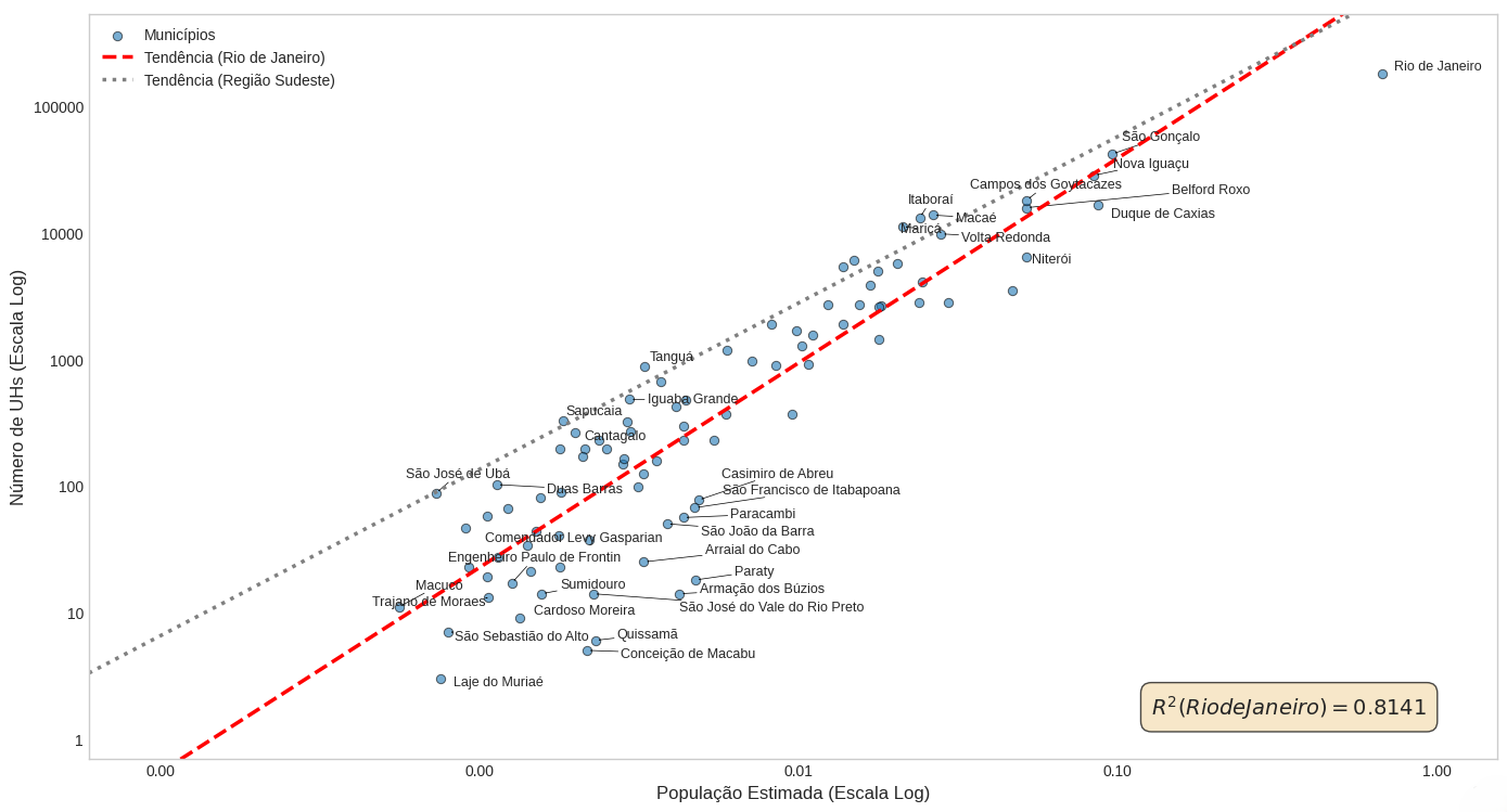Distribuição no Rio de Janeiro
